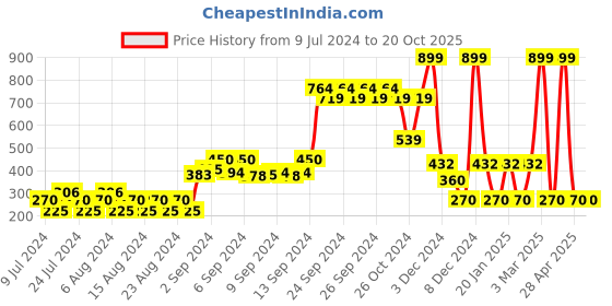 ajio.com fig Crew-Neck Sweatshirt with Puff Sleeves fig Price History Graph from 9 Jul 2024 to 20 Oct 2025
