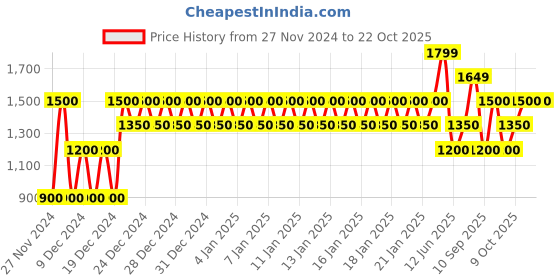 ajio.com gap Crew-Neck Sweatshirt with Puff Sleeves gap Price History Graph from 27 Nov 2024 to 22 Oct 2025