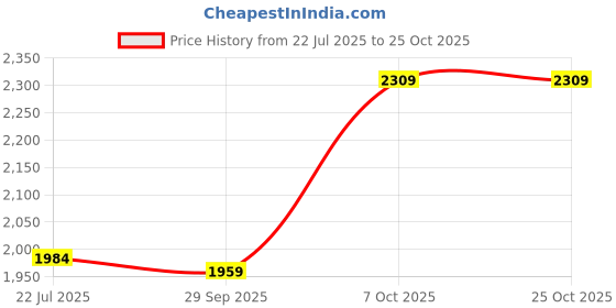 ajio.com rare rabbit Crew-Neck Sweatshirt with Ribbed Hem rare rabbit Price History Graph from 22 Jul 2025 to 22 Oct 2025
