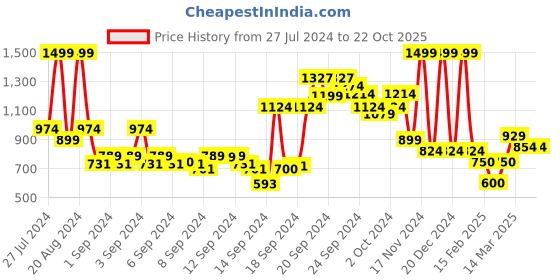 ajio.com allen solly Crew-Neck Sweatshirt with Slip Pockets allen solly Price History Graph from 27 Jul 2024 to 22 Oct 2025
