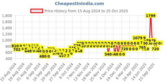 ajio.com gap kids Crew-Neck Swimming T-Shirt gap kids Price History Graph from 15 Aug 2024 to 24 Oct 2025