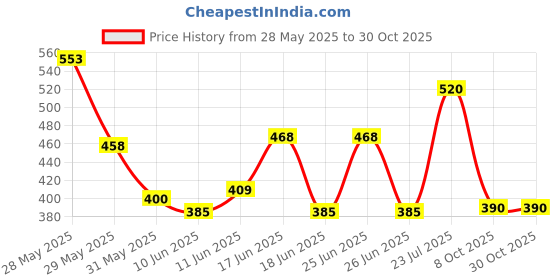ajio.com puma Crew- Neck T-shirt puma Price History Graph from 28 May 2025 to 30 Oct 2025
