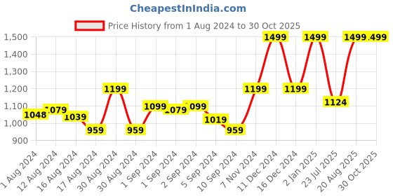 ajio.com marks & spencer Crew-Neck T-shirt & Pants Set marks & spencer Price History Graph from 1 Aug 2024 to 28 Oct 2025