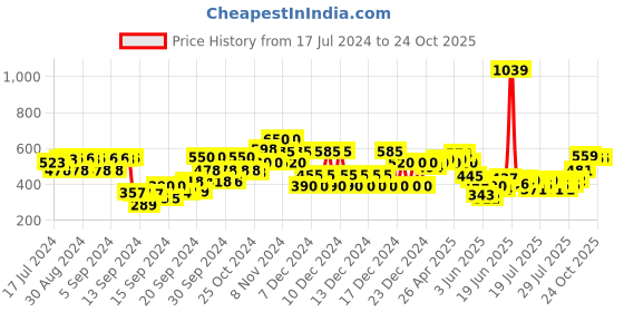 ajio.com united colors of benetton Crew-Neck T-Shirt wit Patch Pocket united colors of benetton Price History Graph from 17 Jul 2024 to 24 Oct 2025