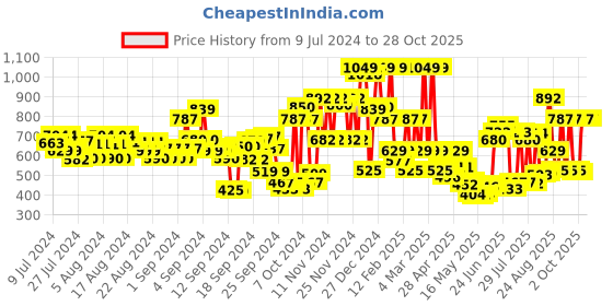 ajio.com u.s. polo assn. Crew-Neck T-shirt with Brand Print u.s. polo assn. Price History Graph from 9 Jul 2024 to 27 Oct 2025