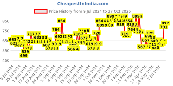 ajio.com u.s. polo assn. Crew-Neck T-Shirt with Brand Print u.s. polo assn. Price History Graph from 9 Jul 2024 to 27 Oct 2025