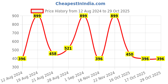 ajio.com puma Crew-Neck T-Shirt with Contrast Sleeves puma Price History Graph from 12 Aug 2024 to 28 Oct 2025