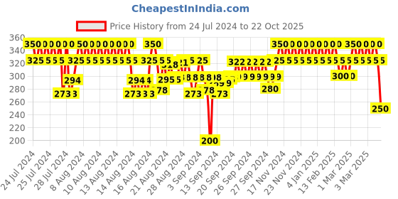 ajio.com eyebogler Crew-Neck T-Shirt with Full Sleeves eyebogler Price History Graph from 24 Jul 2024 to 22 Oct 2025