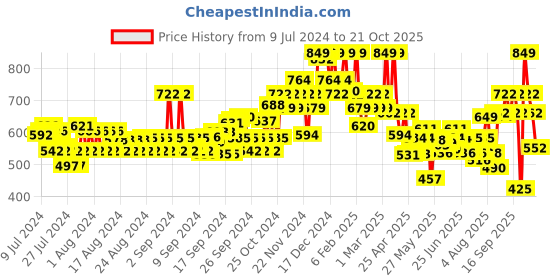 ajio.com u.s. polo assn. Crew-Neck T-Shirt with Logo Embroidery u.s. polo assn. Price History Graph from 9 Jul 2024 to 21 Oct 2025