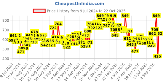 ajio.com u.s. polo assn. Crew-Neck T-Shirt with Logo Embroidery u.s. polo assn. Price History Graph from 9 Jul 2024 to 22 Oct 2025