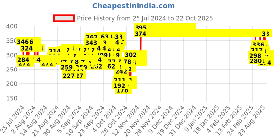 ajio.com nusyl Crew-Neck T-Shirt with Long Sleeves nusyl Price History Graph from 25 Jul 2024 to 22 Oct 2025
