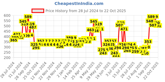 ajio.com levis Crew-Neck T-Shirt with Short Sleeves levis Price History Graph from 28 Jul 2024 to 22 Oct 2025