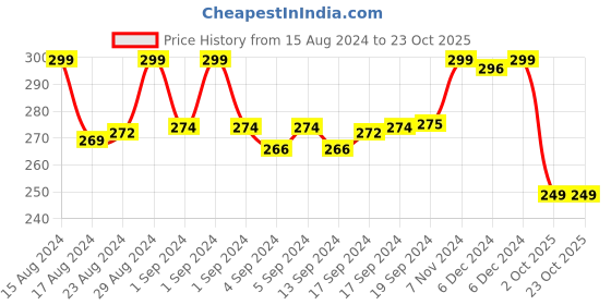 ajio.com max Crew-Neck T-Shirt with Short Sleeves max Price History Graph from 15 Aug 2024 to 22 Oct 2025