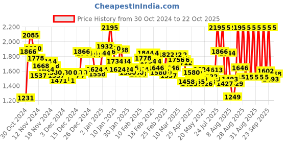 ajio.com nike Crew-Neck T-shirt with Short Sleeves nike Price History Graph from 30 Oct 2024 to 22 Oct 2025