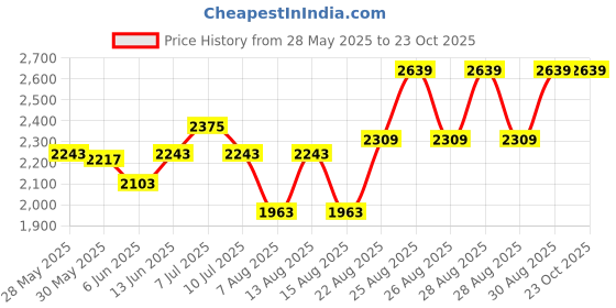 ajio.com adidas kids Crew-Neck T-shirt with Shorts adidas kids Price History Graph from 28 May 2025 to 22 Oct 2025