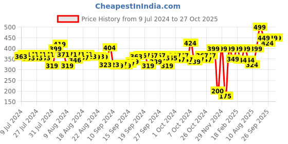 ajio.com performax Crew-Neck Training T-Shirt performax Price History Graph from 9 Jul 2024 to 27 Oct 2025