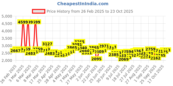ajio.com adidas CRI Triumph Lace-Up Cricket Shoes adidas Price History Graph from 26 Feb 2025 to 23 Oct 2025
