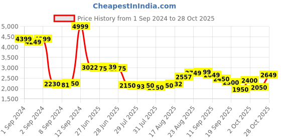 ajio.com puma Cricket Active Shoes puma Price History Graph from 1 Sep 2024 to 28 Oct 2025