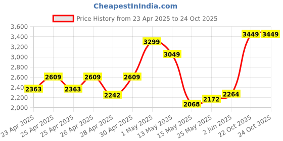 ajio.com zippo Cricket Player Design Windproof Pocket Lighter zippo Price History Graph from 23 Apr 2025 to 24 Oct 2025