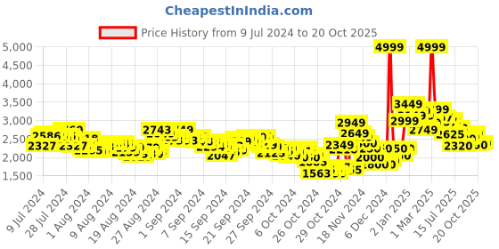 ajio.com puma Cricket Power Lace-Up Shoes puma Price History Graph from 9 Jul 2024 to 20 Oct 2025