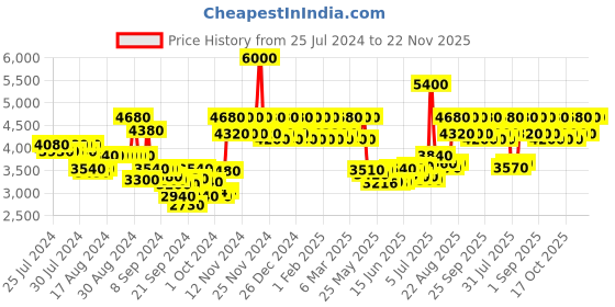 ajio.com ikonic professional Crimper Titanium Black ikonic professional Price History Graph from 25 Jul 2024 to 22 Nov 2025