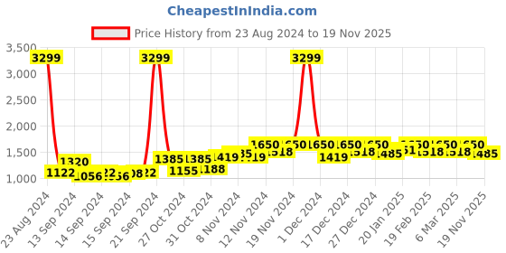 ajio.com crimsoune club Abstract Cardigan crimsoune club Price History Graph from 23 Aug 2024 to 19 Nov 2025