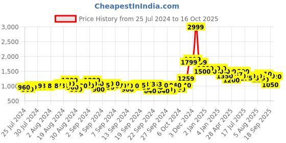 ajio.com crimsoune club Animal Print Jacket with Detachable Hood crimsoune club Price History Graph from 25 Jul 2024 to 16 Oct 2025