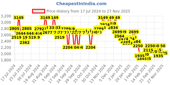 ajio.com crimsoune club Bomber Jacket with Insert Pockets crimsoune club Price History Graph from 17 Jul 2024 to 27 Nov 2025