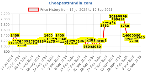 ajio.com crimsoune club Bomber Jacket with Zip-Front crimsoune club Price History Graph from 17 Jul 2024 to 19 Sep 2025