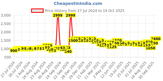 ajio.com crimsoune club Bomber Jacket with Zip Front crimsoune club Price History Graph from 27 Jul 2024 to 19 Oct 2025