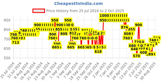 ajio.com crimsoune club Bootcut jeans with Insert Pockets crimsoune club Price History Graph from 25 Jul 2024 to 2 Oct 2025