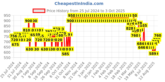 ajio.com crimsoune club Bootcut Jeans with Insert Pockets crimsoune club Price History Graph from 25 Jul 2024 to 3 Oct 2025
