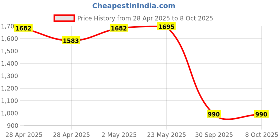 ajio.com crimsoune club Boy Slim Fit Jeans with Insert Pocket crimsoune club Price History Graph from 28 Apr 2025 to 4 Oct 2025