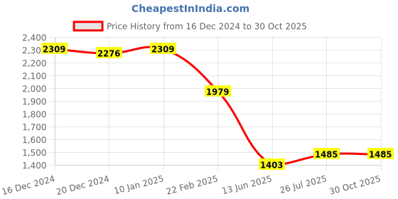 ajio.com crimsoune club Boy Typographic Set crimsoune club Price History Graph from 16 Dec 2024 to 29 Oct 2025