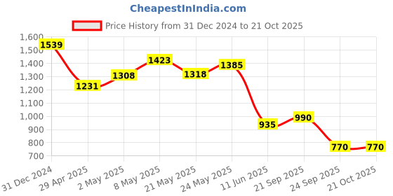 ajio.com crimsoune club Boy Washed Slim Jeans crimsoune club Price History Graph from 31 Dec 2024 to 21 Oct 2025