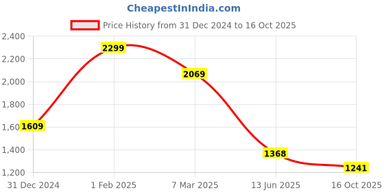 ajio.com crimsoune club Boys Checked Slim Fit Shaket crimsoune club Price History Graph from 31 Dec 2024 to 16 Oct 2025