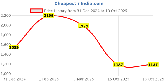 ajio.com crimsoune club Boys Checked Slim Fit Shaket crimsoune club Price History Graph from 31 Dec 2024 to 18 Oct 2025