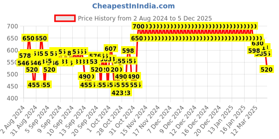ajio.com crimsoune club Boys Checked Slim Fit Shirt crimsoune club Price History Graph from 2 Aug 2024 to 5 Dec 2025