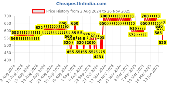 ajio.com crimsoune club Boys Checked Slim Fit Shirt with Patch Pocket crimsoune club Price History Graph from 2 Aug 2024 to 26 Nov 2025