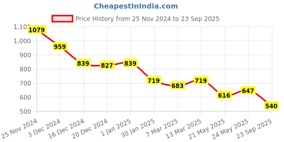 ajio.com crimsoune club Boys Checked Slim Fit Shirt with Patch Pocket crimsoune club Price History Graph from 25 Nov 2024 to 23 Sep 2025