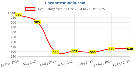 ajio.com crimsoune club Boys Checks Slim Fit Shirt crimsoune club Price History Graph from 31 Dec 2024 to 21 Oct 2025