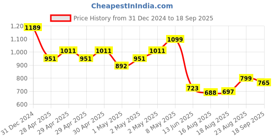 ajio.com crimsoune club Boys Checks Slim Fit Shirt crimsoune club Price History Graph from 31 Dec 2024 to 18 Sep 2025