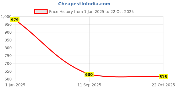ajio.com crimsoune club Boys Checks Slim Fit Shirt crimsoune club Price History Graph from 1 Jan 2025 to 22 Oct 2025