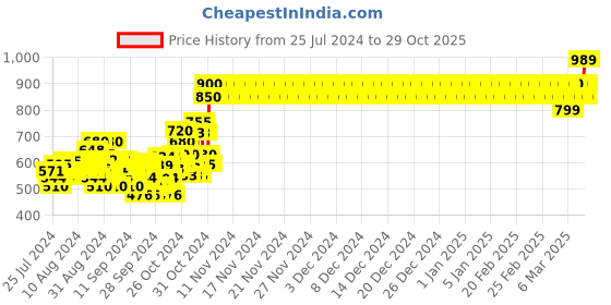 ajio.com crimsoune club Boys Colourblock Regular Fit Hoodie crimsoune club Price History Graph from 25 Jul 2024 to 29 Oct 2025
