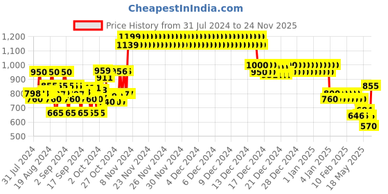 ajio.com crimsoune club Boys Colourblock Regular Fit Hoodie crimsoune club Price History Graph from 31 Jul 2024 to 24 Nov 2025