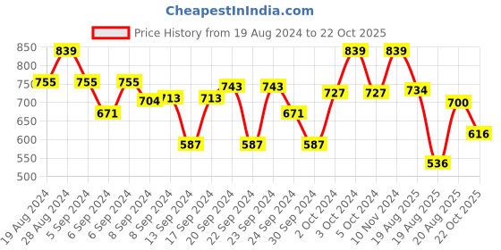 ajio.com crimsoune club Boys Colourblock Slim Fit Polo T-Shirt crimsoune club Price History Graph from 19 Aug 2024 to 22 Oct 2025