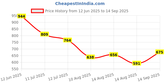 ajio.com crimsoune club Boys Cotton Floral Slim Fit Shirt crimsoune club Price History Graph from 12 Jun 2025 to 14 Sep 2025