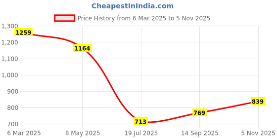 ajio.com crimsoune club Boys Cotton Regular Fit Shirt crimsoune club Price History Graph from 6 Mar 2025 to 5 Nov 2025
