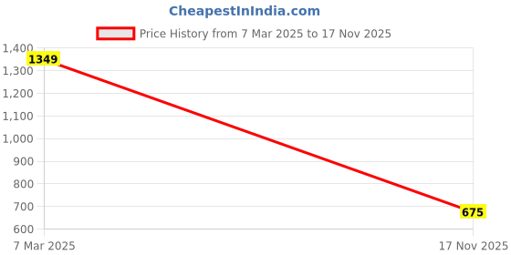 ajio.com crimsoune club Boys Cotton Regular Fit Shirt crimsoune club Price History Graph from 7 Mar 2025 to 17 Nov 2025
