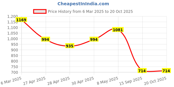ajio.com crimsoune club Boys Cotton Regular Fit Shirt crimsoune club Price History Graph from 6 Mar 2025 to 20 Oct 2025
